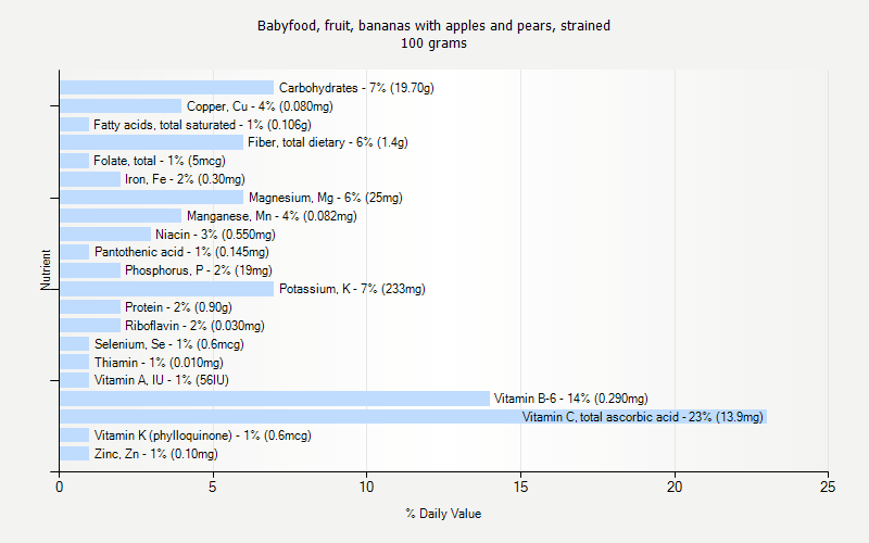 % Daily Value for Babyfood, fruit, bananas with apples and pears, strained 100 grams 