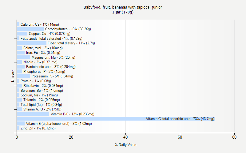 % Daily Value for Babyfood, fruit, bananas with tapioca, junior 1 jar (170g)