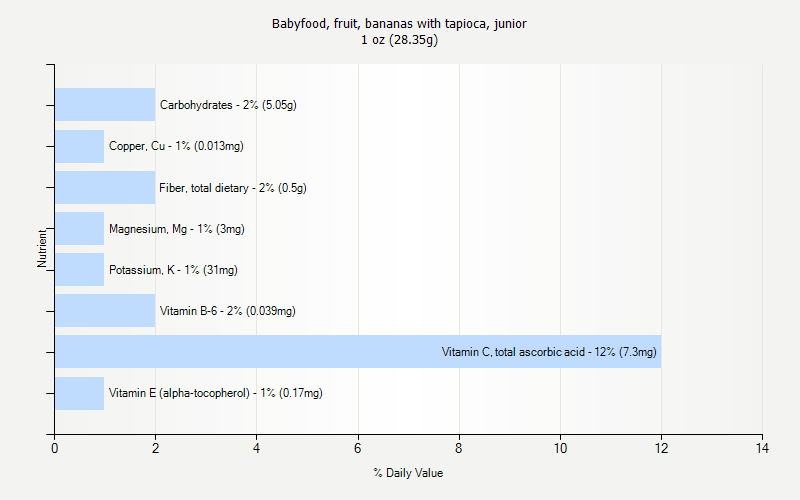 % Daily Value for Babyfood, fruit, bananas with tapioca, junior 1 oz (28.35g)