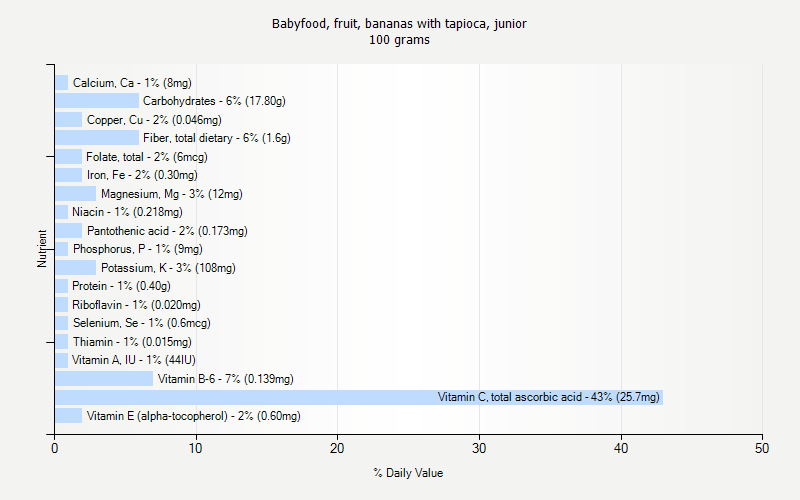 % Daily Value for Babyfood, fruit, bananas with tapioca, junior 100 grams 