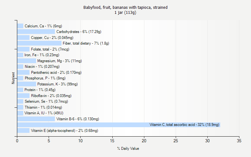 % Daily Value for Babyfood, fruit, bananas with tapioca, strained 1 jar (113g)