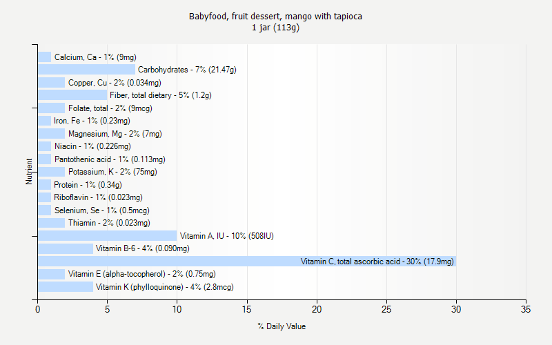 % Daily Value for Babyfood, fruit dessert, mango with tapioca 1 jar (113g)