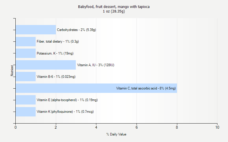 % Daily Value for Babyfood, fruit dessert, mango with tapioca 1 oz (28.35g)