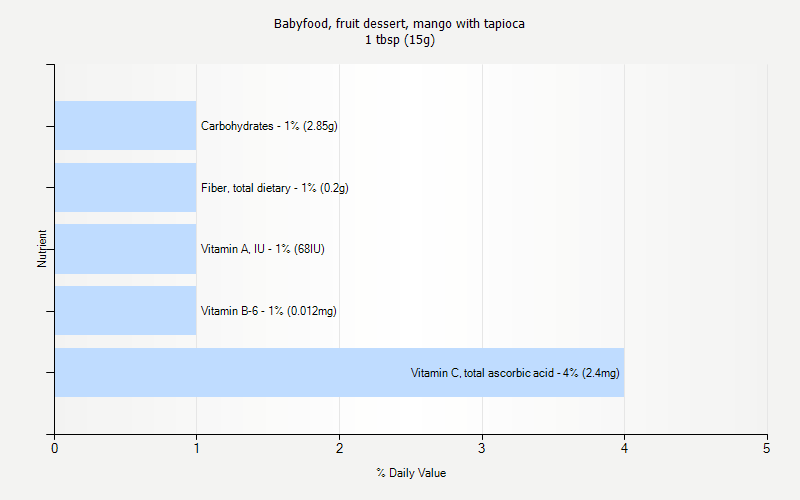 % Daily Value for Babyfood, fruit dessert, mango with tapioca 1 tbsp (15g)