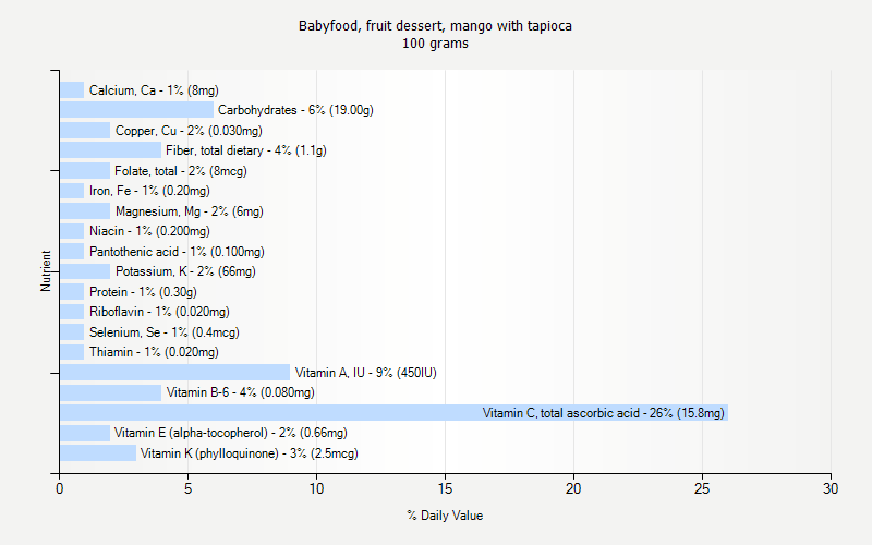 % Daily Value for Babyfood, fruit dessert, mango with tapioca 100 grams 