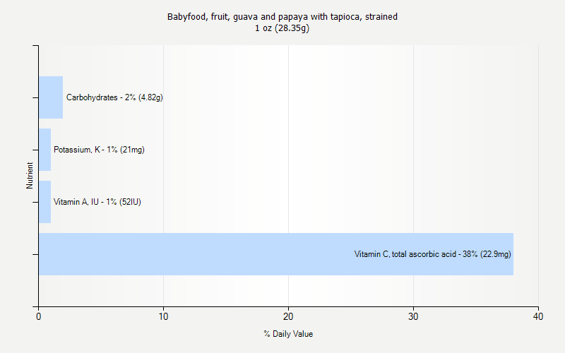 % Daily Value for Babyfood, fruit, guava and papaya with tapioca, strained 1 oz (28.35g)