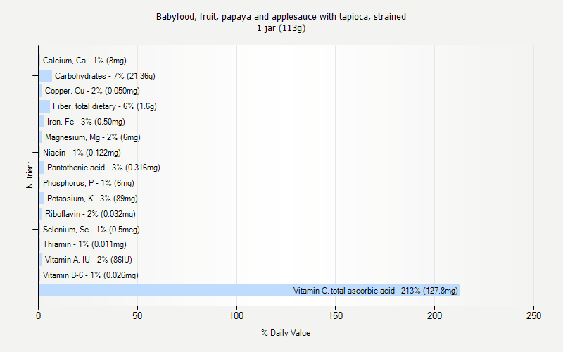 Daily Value for Babyfood, fruit, papaya and applesauce with tapioca, strained 1