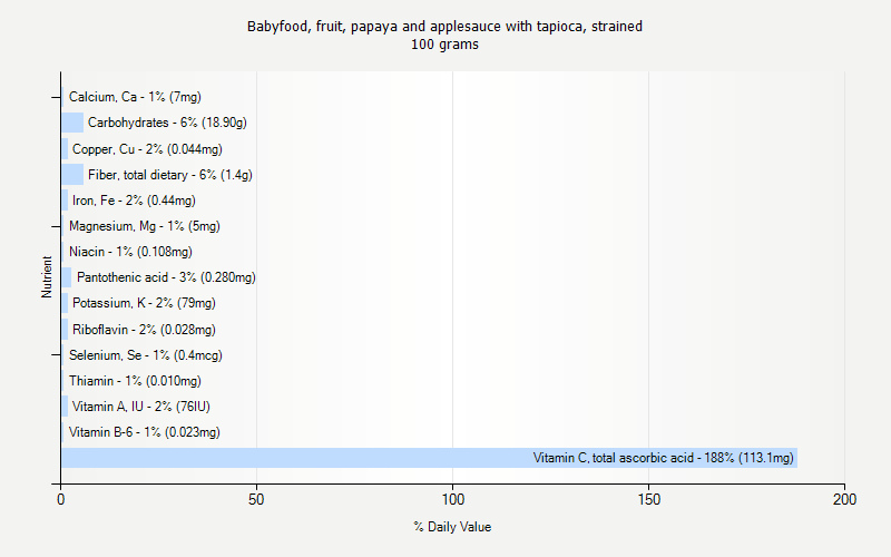 Daily Value for Babyfood, fruit, papaya and applesauce with tapioca, strained 100