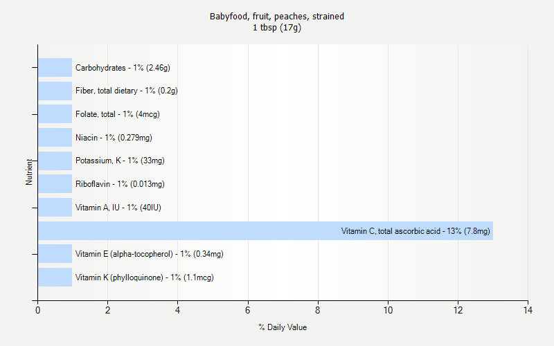 % Daily Value for Babyfood, fruit, peaches, strained 1 tbsp (17g)