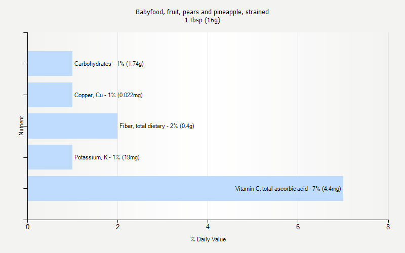 % Daily Value for Babyfood, fruit, pears and pineapple, strained 1 tbsp (16g)