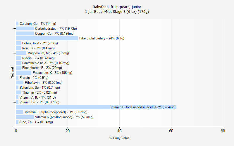 % Daily Value for Babyfood, fruit, pears, junior 1 jar Beech-Nut Stage 3 (6 oz) (170g)