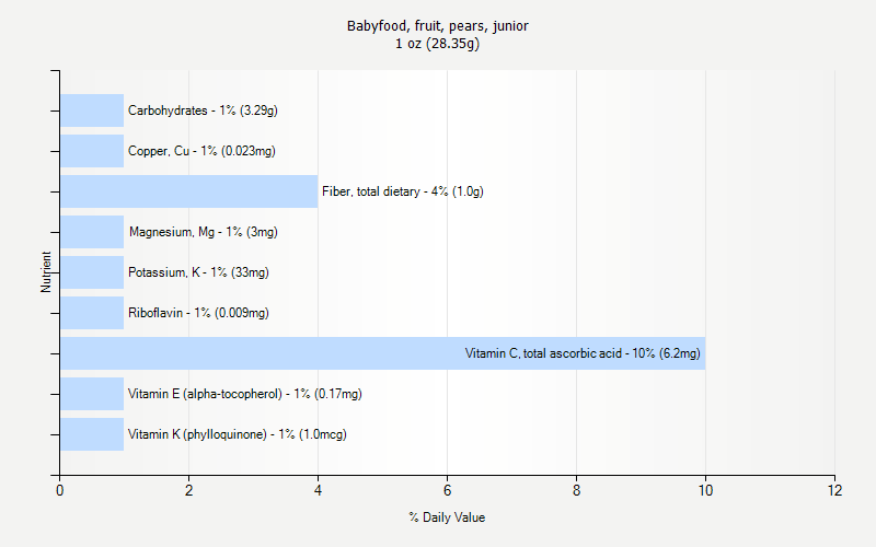 % Daily Value for Babyfood, fruit, pears, junior 1 oz (28.35g)