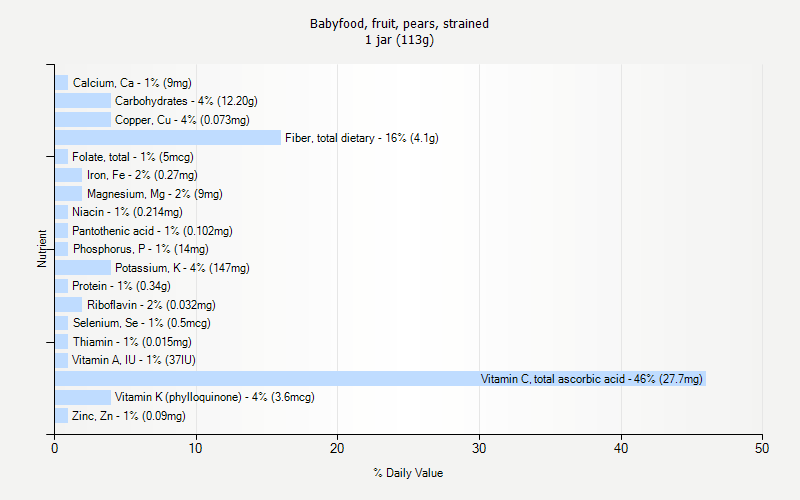 % Daily Value for Babyfood, fruit, pears, strained 1 jar (113g)