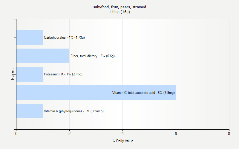 % Daily Value for Babyfood, fruit, pears, strained 1 tbsp (16g)