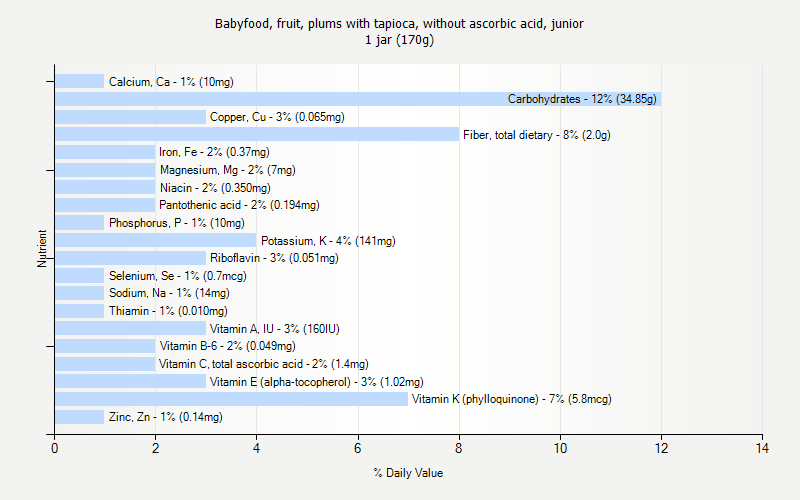 % Daily Value for Babyfood, fruit, plums with tapioca, without ascorbic acid, junior 1 jar (170g)