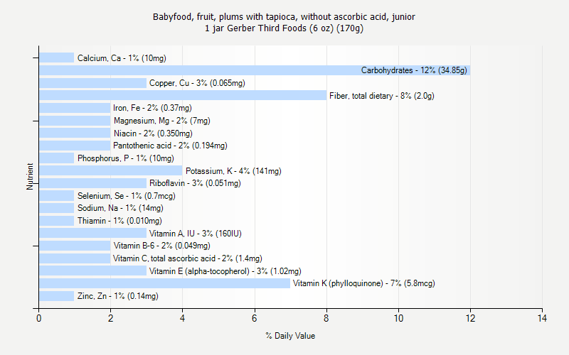 % Daily Value for Babyfood, fruit, plums with tapioca, without ascorbic acid, junior 1 jar Gerber Third Foods (6 oz) (170g)