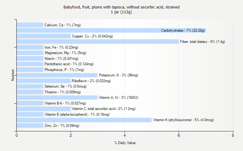 % Daily Value for Babyfood, fruit, plums with tapioca, without ascorbic acid, strained 1 jar (113g)