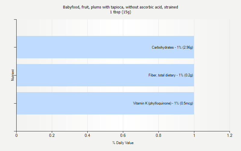 % Daily Value for Babyfood, fruit, plums with tapioca, without ascorbic acid, strained 1 tbsp (15g)