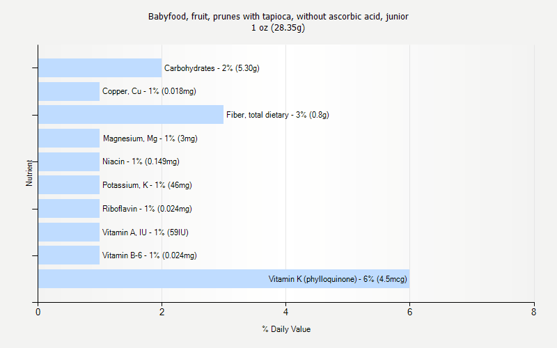 % Daily Value for Babyfood, fruit, prunes with tapioca, without ascorbic acid, junior 1 oz (28.35g)