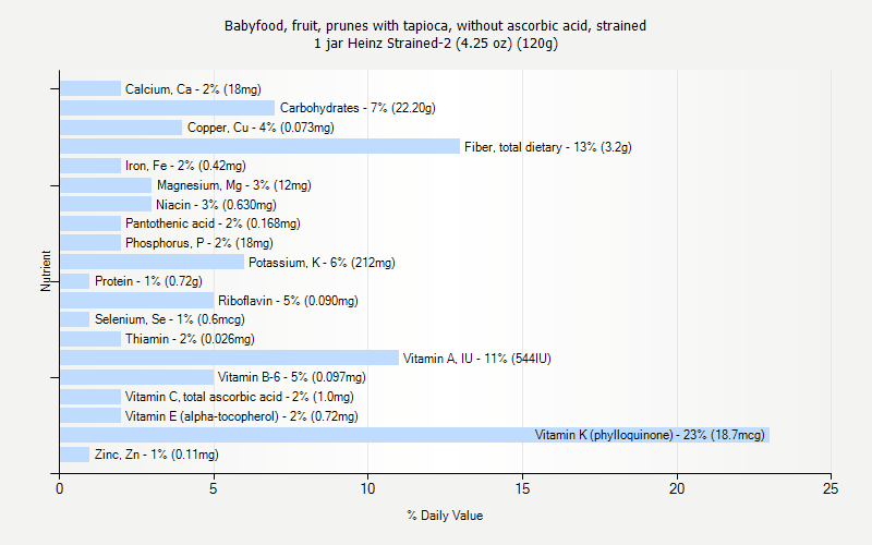 % Daily Value for Babyfood, fruit, prunes with tapioca, without ascorbic acid, strained 1 jar Heinz Strained-2 (4.25 oz) (120g)