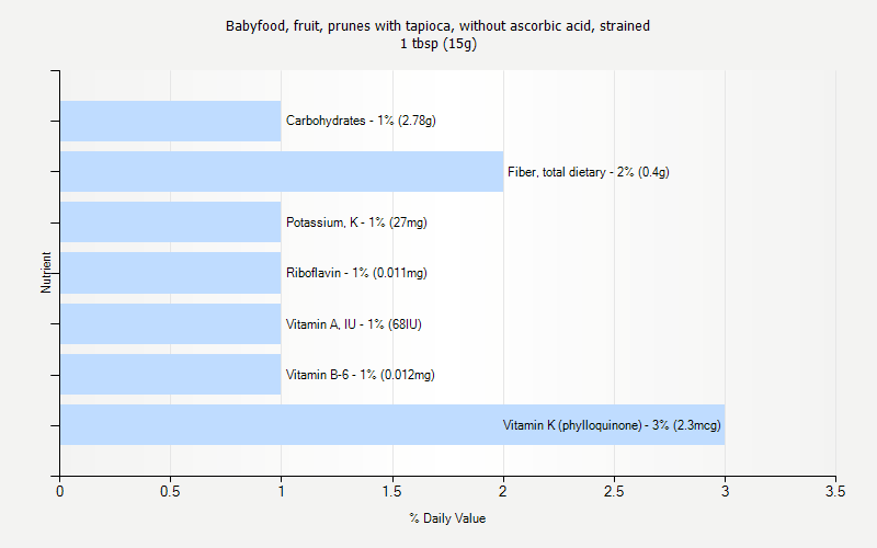 % Daily Value for Babyfood, fruit, prunes with tapioca, without ascorbic acid, strained 1 tbsp (15g)