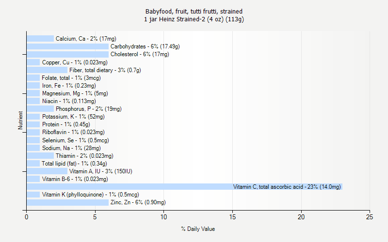 % Daily Value for Babyfood, fruit, tutti frutti, strained 1 jar Heinz Strained-2 (4 oz) (113g)