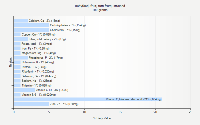 % Daily Value for Babyfood, fruit, tutti frutti, strained 100 grams 