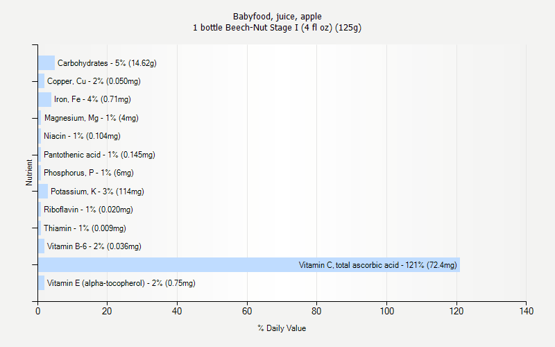 % Daily Value for Babyfood, juice, apple 1 bottle Beech-Nut Stage I (4 fl oz) (125g)