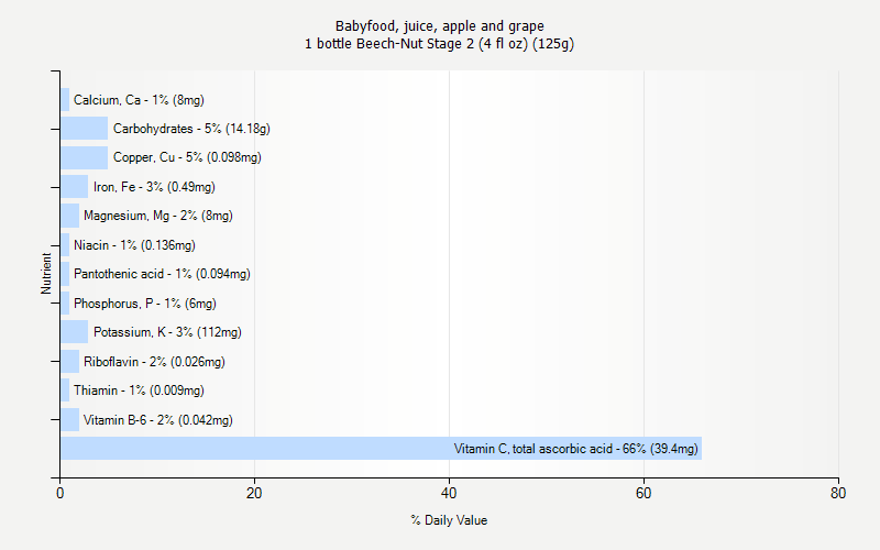 % Daily Value for Babyfood, juice, apple and grape 1 bottle Beech-Nut Stage 2 (4 fl oz) (125g)