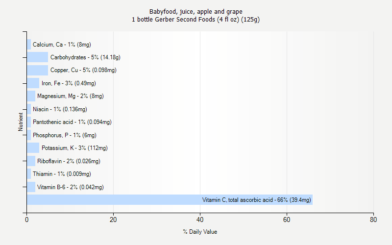 % Daily Value for Babyfood, juice, apple and grape 1 bottle Gerber Second Foods (4 fl oz) (125g)