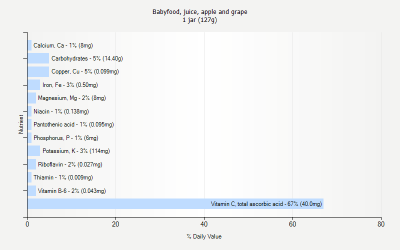 % Daily Value for Babyfood, juice, apple and grape 1 jar (127g)