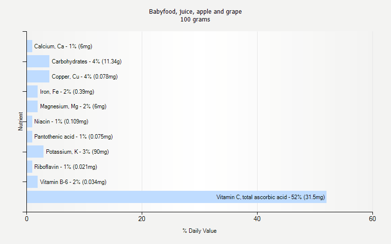 % Daily Value for Babyfood, juice, apple and grape 100 grams 