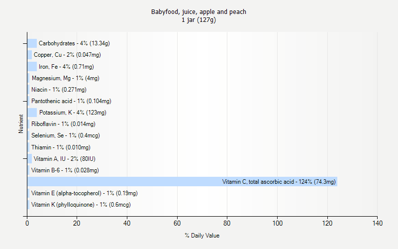 % Daily Value for Babyfood, juice, apple and peach 1 jar (127g)