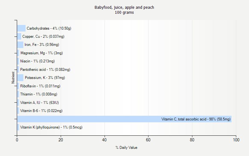 % Daily Value for Babyfood, juice, apple and peach 100 grams 