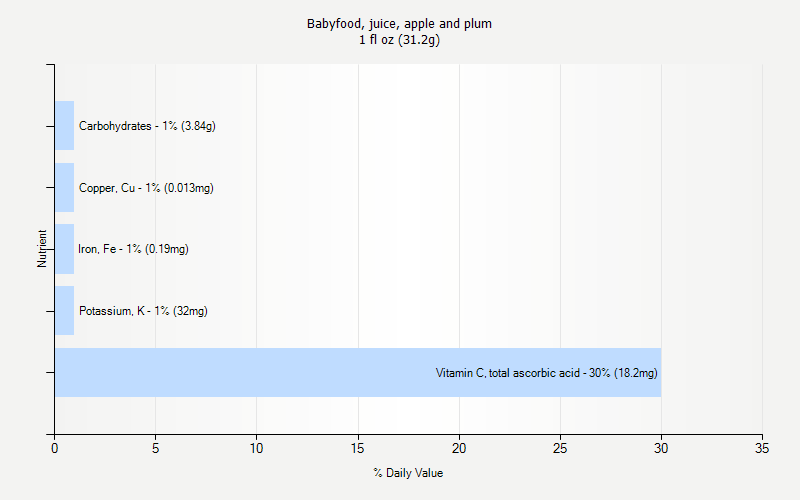 % Daily Value for Babyfood, juice, apple and plum 1 fl oz (31.2g)