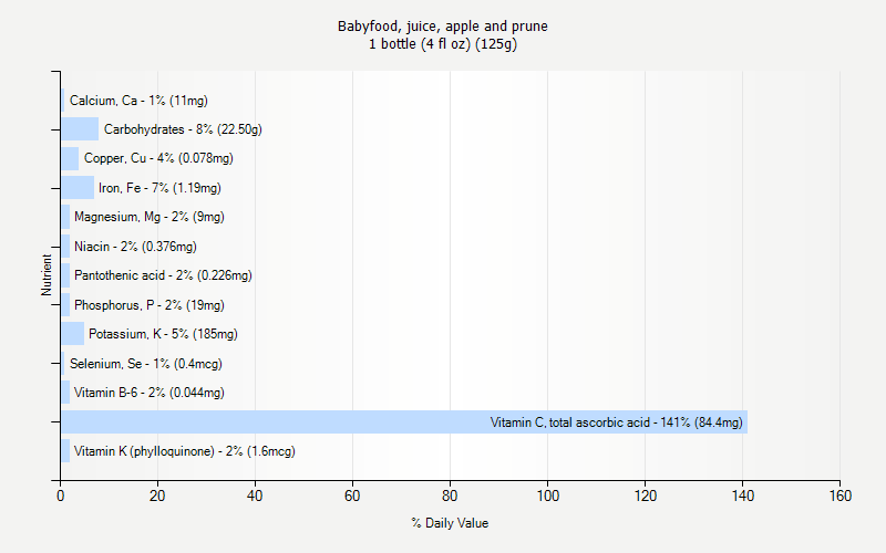 % Daily Value for Babyfood, juice, apple and prune 1 bottle (4 fl oz) (125g)