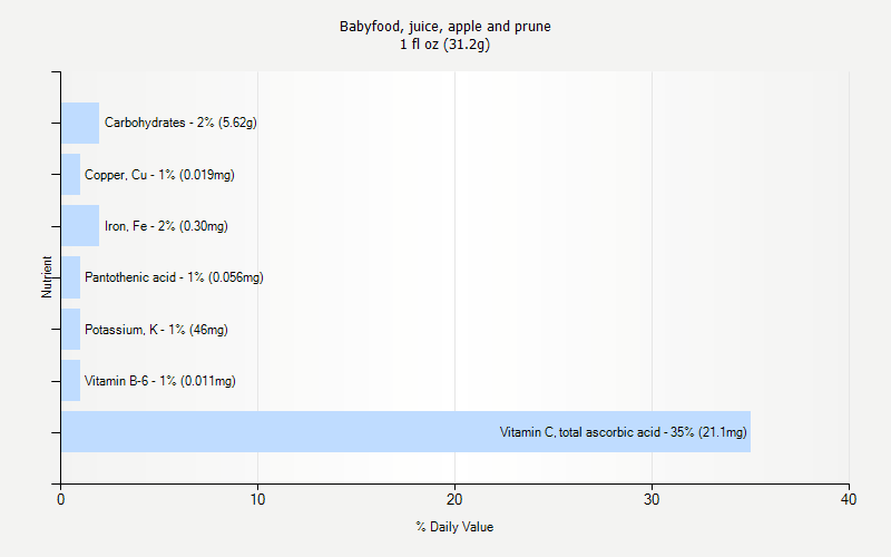 % Daily Value for Babyfood, juice, apple and prune 1 fl oz (31.2g)