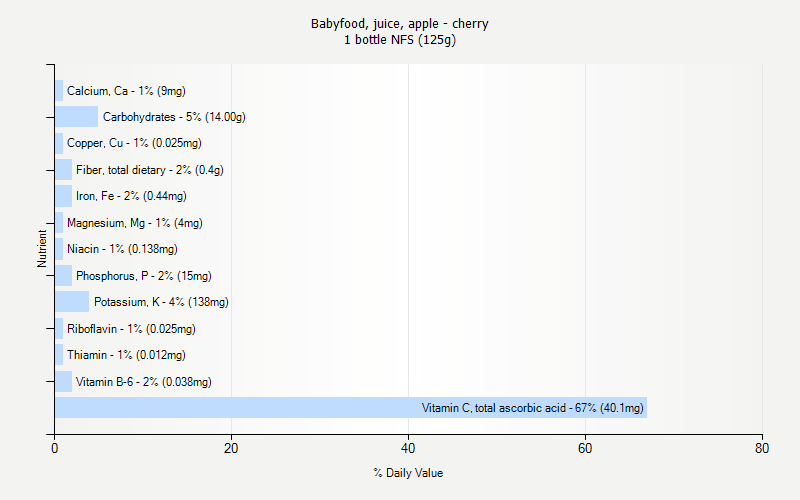 % Daily Value for Babyfood, juice, apple - cherry 1 bottle NFS (125g)