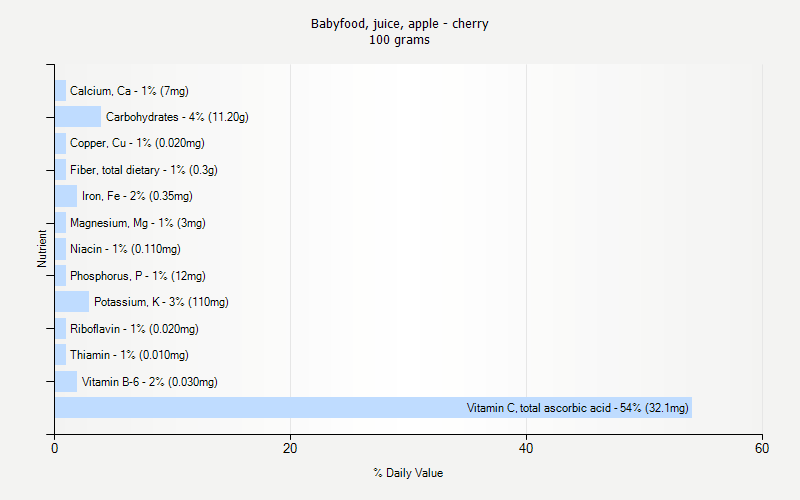 % Daily Value for Babyfood, juice, apple - cherry 100 grams 