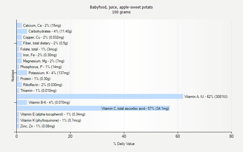 % Daily Value for Babyfood, juice, apple-sweet potato 100 grams 