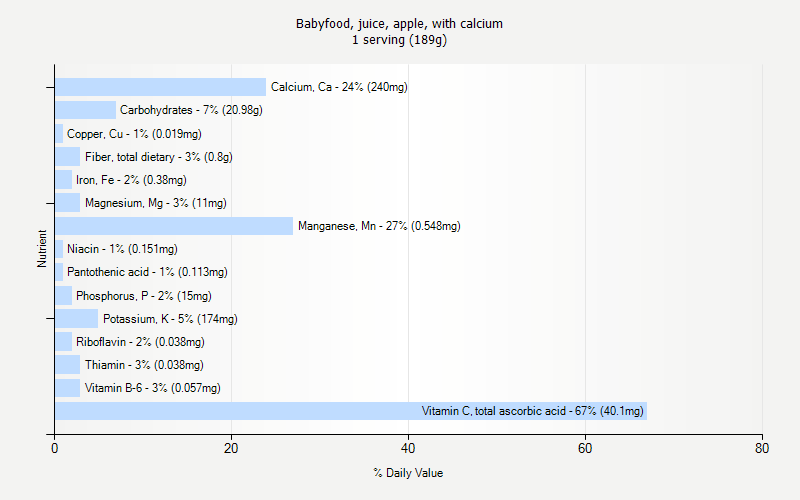 % Daily Value for Babyfood, juice, apple, with calcium 1 serving (189g)