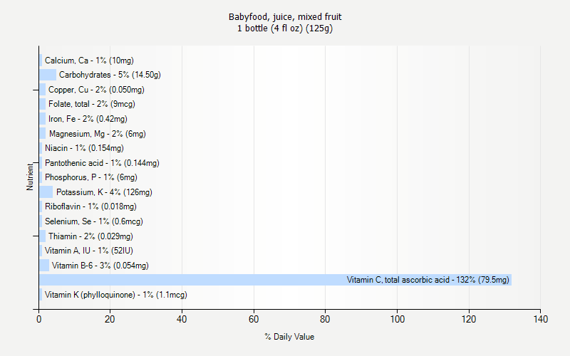 % Daily Value for Babyfood, juice, mixed fruit 1 bottle (4 fl oz) (125g)