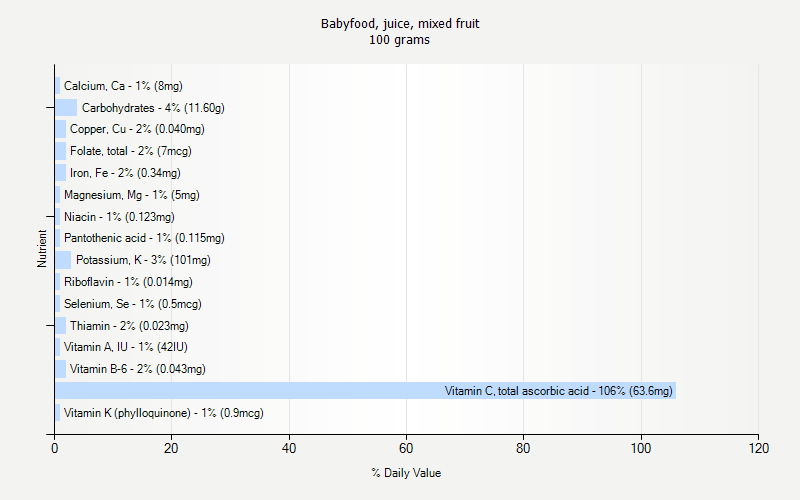 % Daily Value for Babyfood, juice, mixed fruit 100 grams 