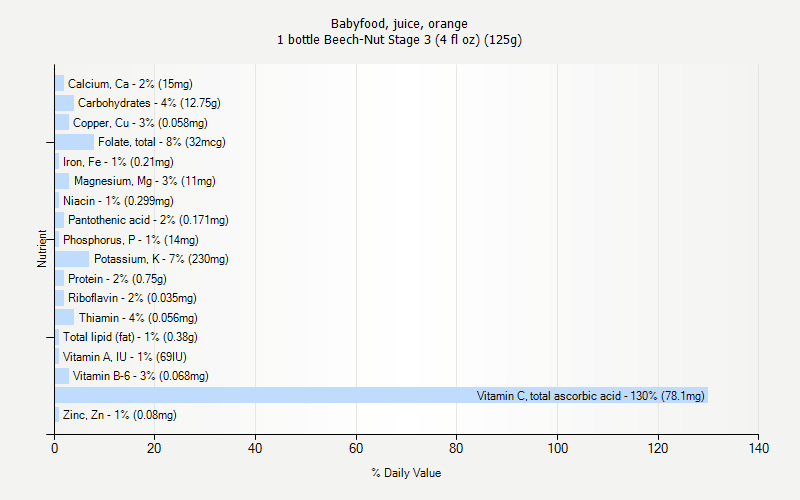 % Daily Value for Babyfood, juice, orange 1 bottle Beech-Nut Stage 3 (4 fl oz) (125g)