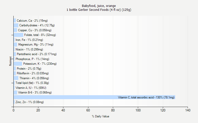 % Daily Value for Babyfood, juice, orange 1 bottle Gerber Second Foods (4 fl oz) (125g)