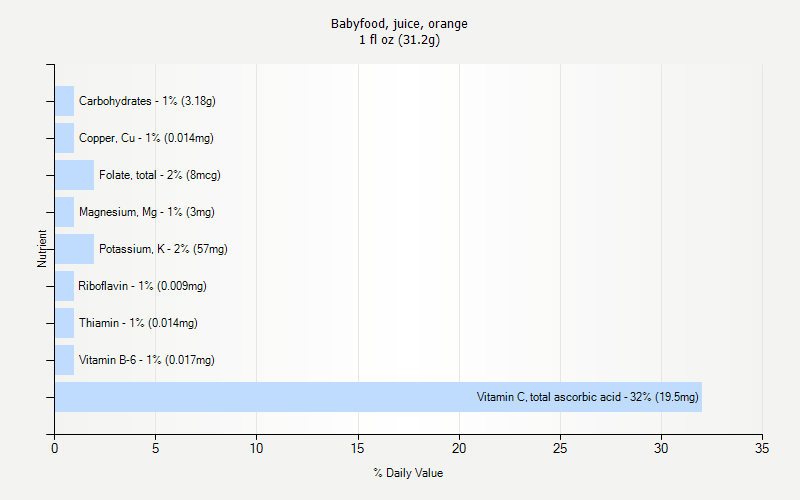 % Daily Value for Babyfood, juice, orange 1 fl oz (31.2g)