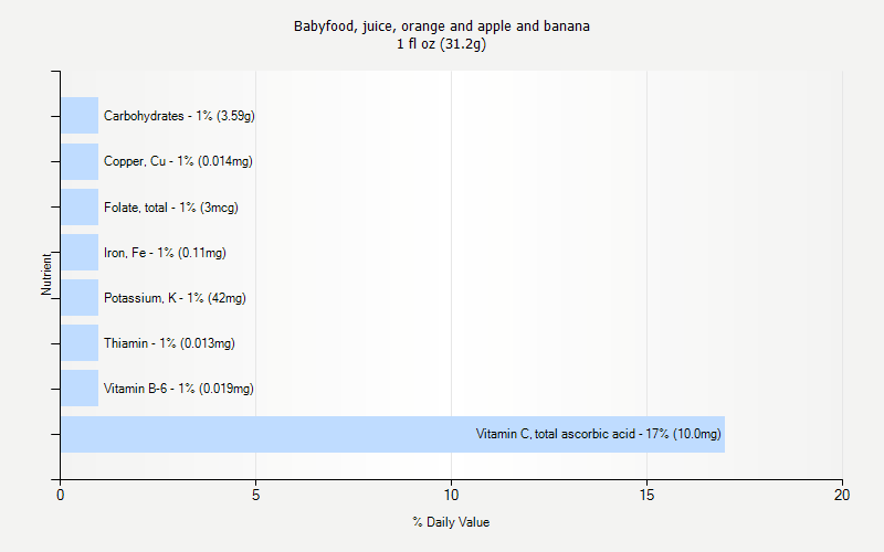 % Daily Value for Babyfood, juice, orange and apple and banana 1 fl oz (31.2g)