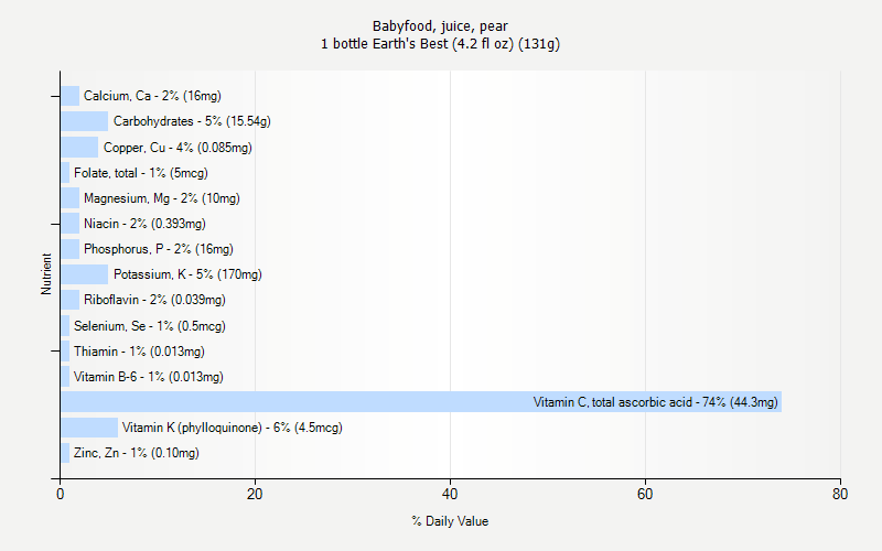 % Daily Value for Babyfood, juice, pear 1 bottle Earth's Best (4.2 fl oz) (131g)