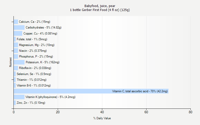 % Daily Value for Babyfood, juice, pear 1 bottle Gerber First Food (4 fl oz) (125g)