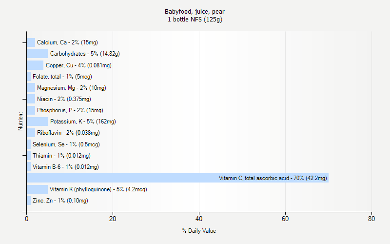 % Daily Value for Babyfood, juice, pear 1 bottle NFS (125g)